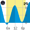 Crescent Beach tide chart for Wednesday, June 25, 2025