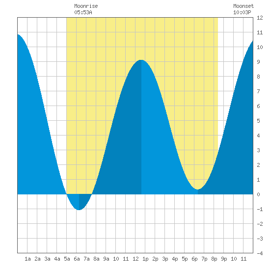 Crescent Beach tide chart for Thursday, June 26, 2025