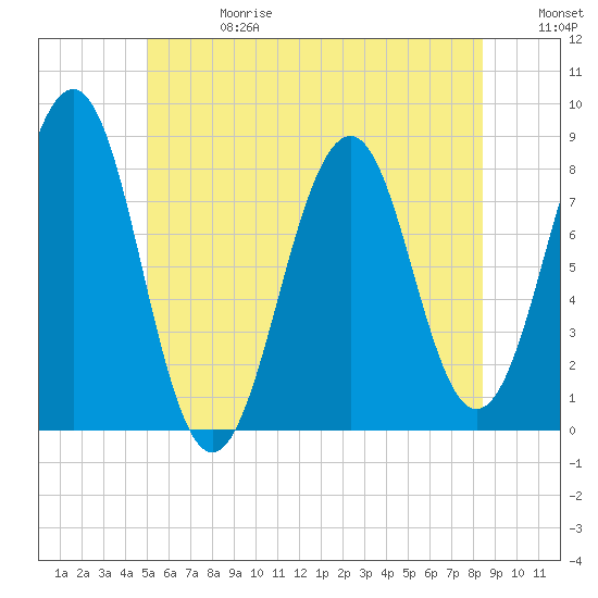 Crescent Beach tide chart for Saturday, June 28, 2025