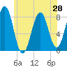 Crescent Beach tide chart for Saturday, June 28, 2025