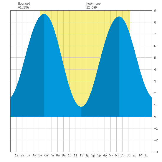 Crescent Beach tide chart for Tuesday, June 3, 2025