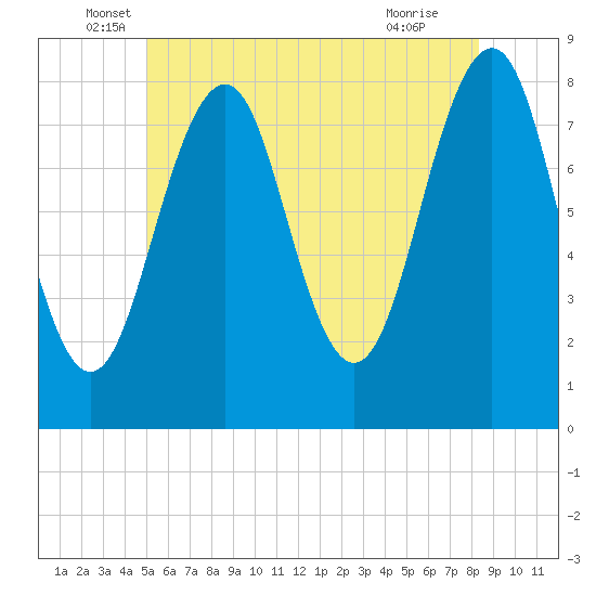 Crescent Beach tide chart for Friday, June 6, 2025