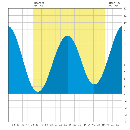 Crescent Beach tide chart for Friday, July 11, 2025