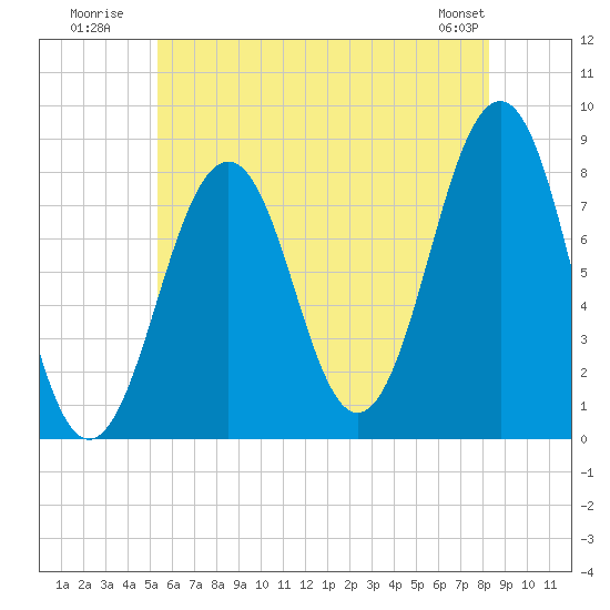 Crescent Beach tide chart for Monday, July 21, 2025