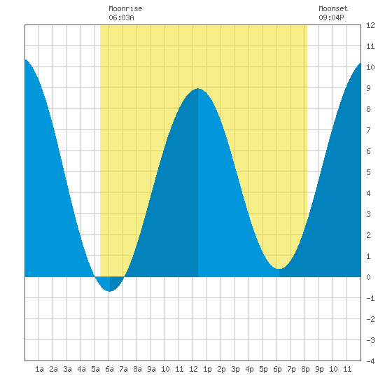 Crescent Beach tide chart for Friday, July 25, 2025