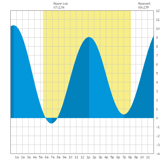 Crescent Beach tide chart for Saturday, July 26, 2025