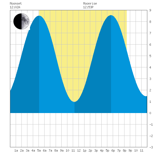 Crescent Beach tide chart for Wednesday, July 2, 2025
