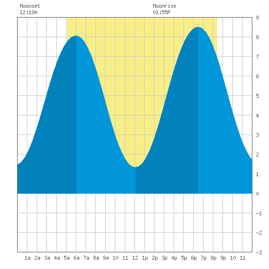Crescent Beach tide chart for Thursday, July 3, 2025
