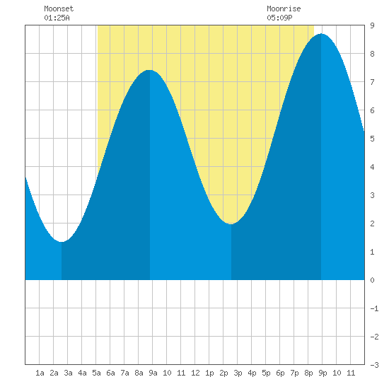 Crescent Beach tide chart for Sunday, July 6, 2025