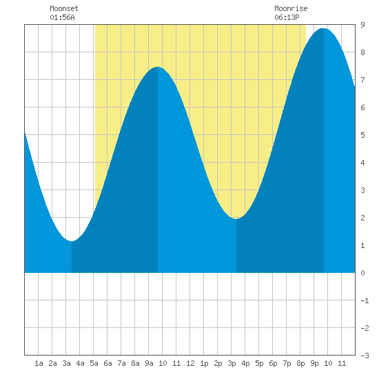 Crescent Beach tide chart for Monday, July 7, 2025