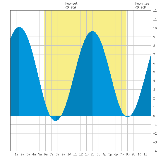 Crescent Beach tide chart for Tuesday, August 12, 2025