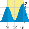 Crescent Beach tide chart for Sunday, August 17, 2025