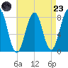 Crescent Beach tide chart for Saturday, August 23, 2025