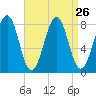 Crescent Beach tide chart for Tuesday, August 26, 2025