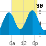 Crescent Beach tide chart for Saturday, August 30, 2025