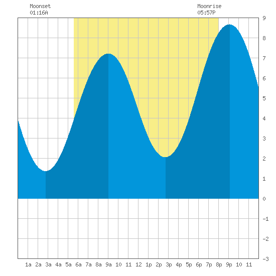 Crescent Beach tide chart for Tuesday, August 5, 2025