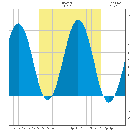 Crescent Beach tide chart for Thursday, September 11, 2025