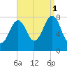 Crescent Beach tide chart for Monday, September 1, 2025