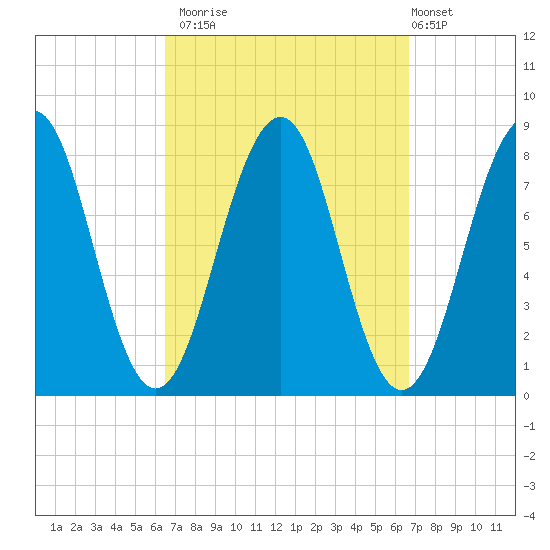 Crescent Beach tide chart for Monday, September 22, 2025