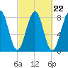 Crescent Beach tide chart for Monday, September 22, 2025