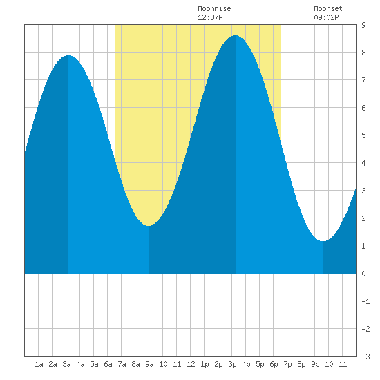 Crescent Beach tide chart for Saturday, September 27, 2025
