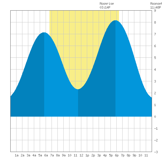 Crescent Beach tide chart for Tuesday, September 30, 2025