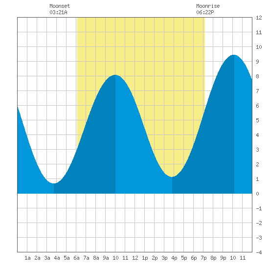 Crescent Beach tide chart for Friday, September 5, 2025