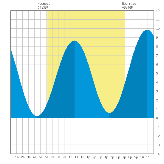 Crescent Beach tide chart for Saturday, September 6, 2025