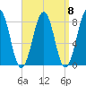 Crescent Beach tide chart for Monday, September 8, 2025