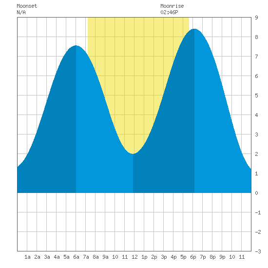 Crescent Beach tide chart for Thursday, October 30, 2025