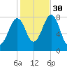 Crescent Beach tide chart for Thursday, October 30, 2025