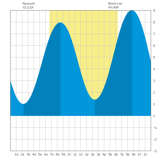Crescent Beach tide chart for Friday, October 3, 2025