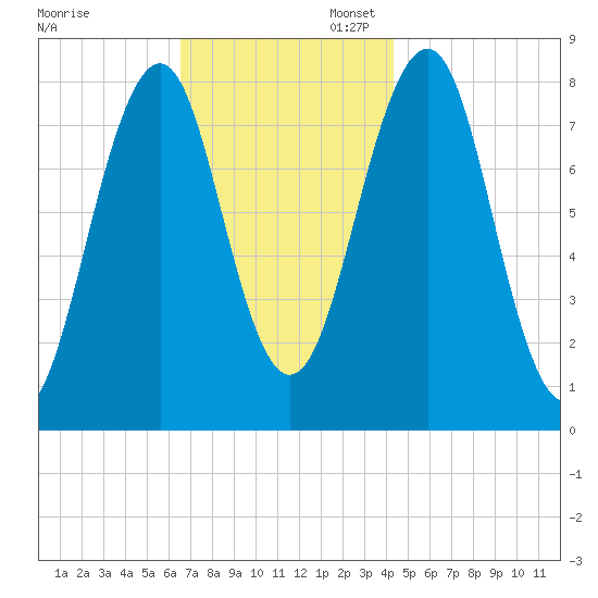 Crescent Beach tide chart for Thursday, November 13, 2025