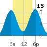 Crescent Beach tide chart for Thursday, November 13, 2025