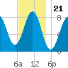 Crescent Beach tide chart for Friday, November 21, 2025