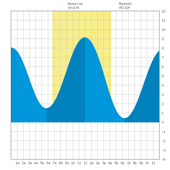 Crescent Beach tide chart for Saturday, November 22, 2025