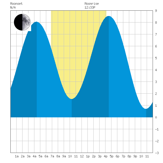 Crescent Beach tide chart for Friday, November 28, 2025