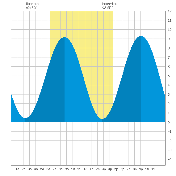 Crescent Beach tide chart for Sunday, November 2, 2025