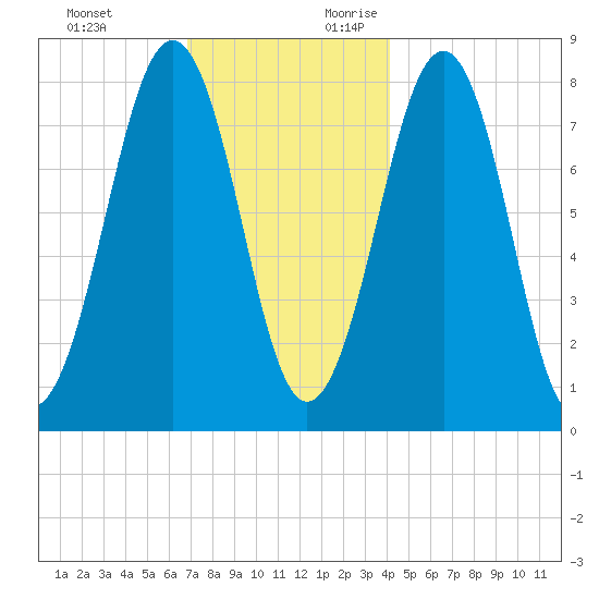 Crescent Beach tide chart for Sunday, November 30, 2025