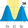 Crescent Beach tide chart for Sunday, November 30, 2025