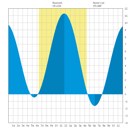 Crescent Beach tide chart for Friday, November 7, 2025