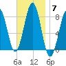 Crescent Beach tide chart for Friday, November 7, 2025