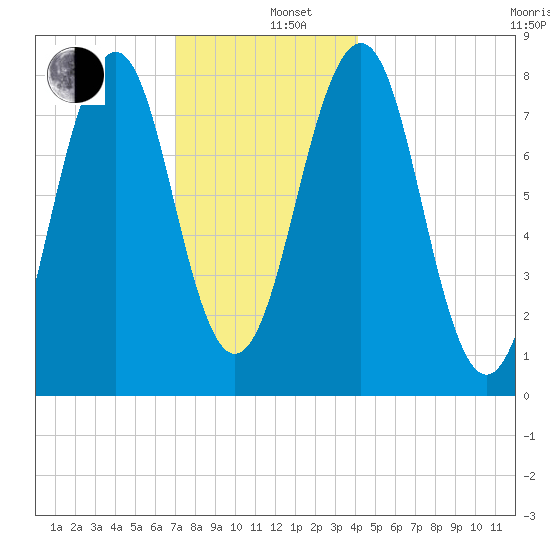 Crescent Beach tide chart for Thursday, December 11, 2025