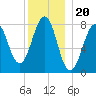 Crescent Beach tide chart for Saturday, December 20, 2025