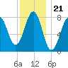 Crescent Beach tide chart for Sunday, December 21, 2025