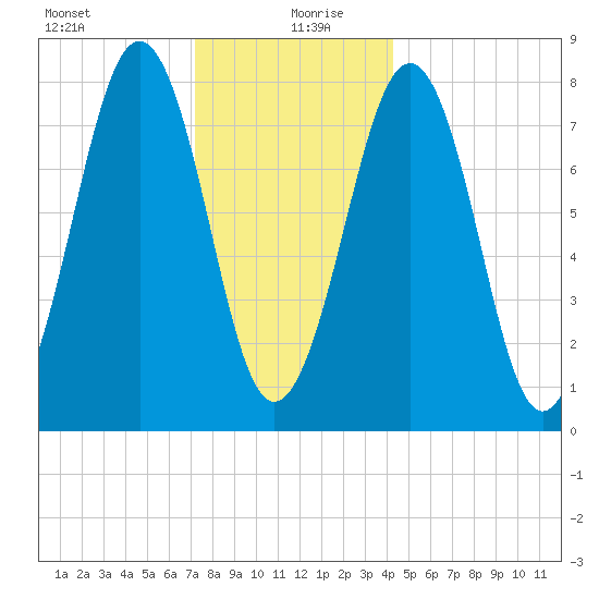 Crescent Beach tide chart for Sunday, December 28, 2025