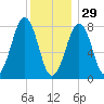 Crescent Beach tide chart for Monday, December 29, 2025
