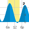 Crescent Beach tide chart for Tuesday, December 2, 2025