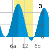 Crescent Beach tide chart for Wednesday, December 3, 2025