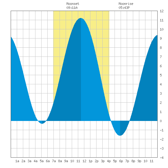 Crescent Beach tide chart for Saturday, December 6, 2025
